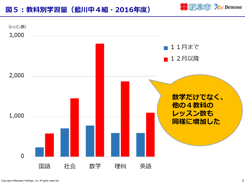 教科別学習量(藍川中・2016年度)