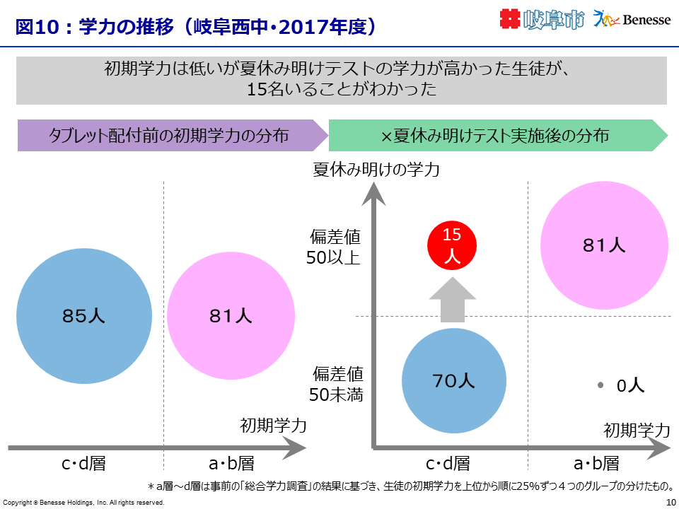 学力の推移（岐阜西中･2017年度）