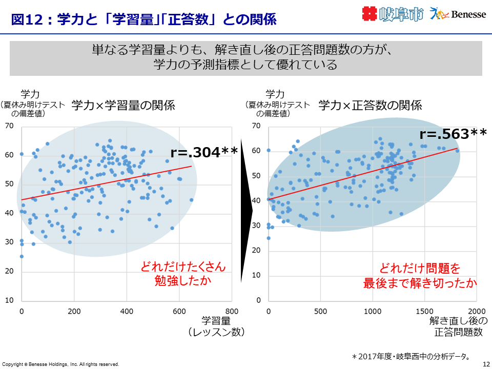 学力と「学習量｣｢正答数」との関係