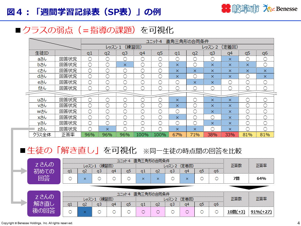 週刊学習記録表(SP表)の例