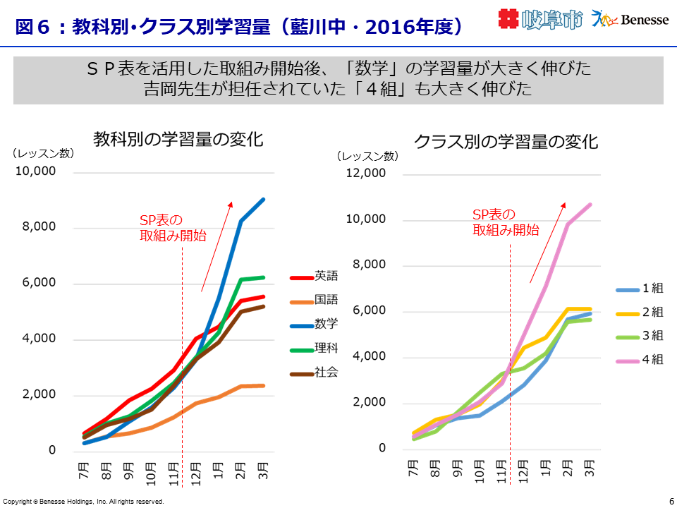 教科別・クラス別学習量(藍川中・2016年度)
