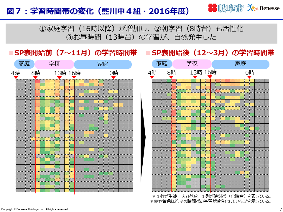 学習時間帯の変化（藍川中４組・2016年度）