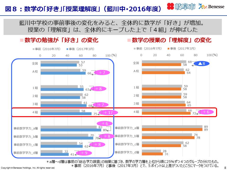数学の｢好き｣｢授業理解度｣（藍川中･2016年度）