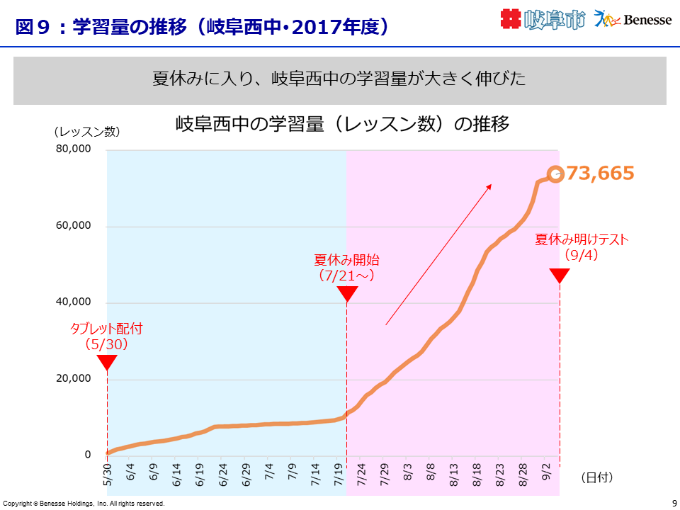 学習量の推移（岐阜西中･2017年度）