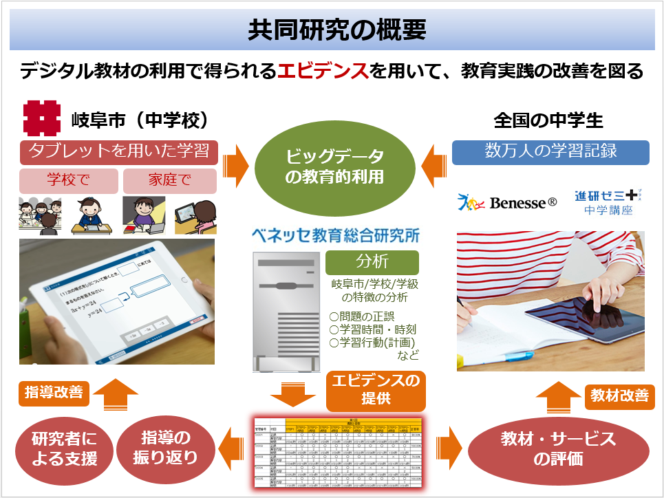 共同研究の概要