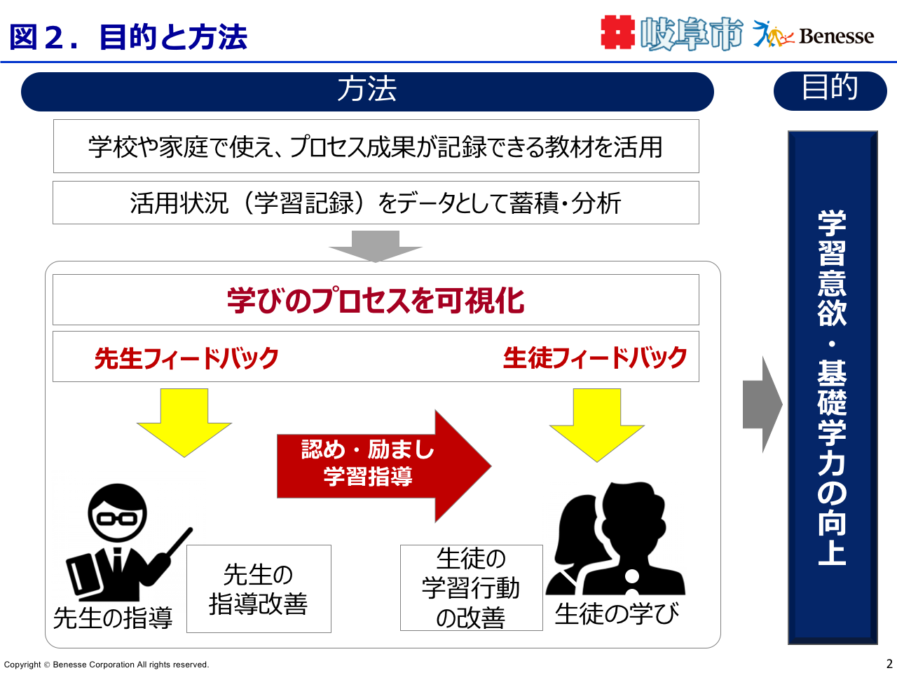 「コンパスキューブ」と岐阜市の課題