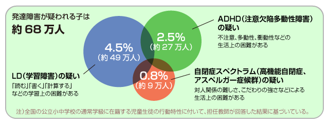 発達障害が疑われる子は約68万人