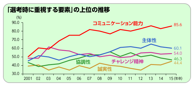 「選考時に重視する要素」の上位の推移