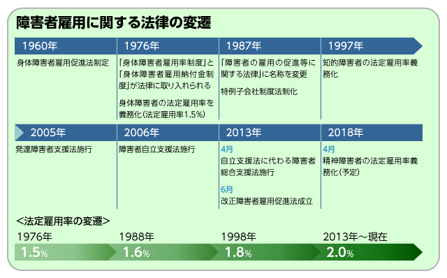 障害者雇用に関する法律の変遷