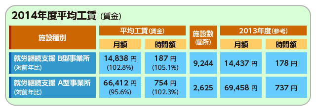 2014年度平均工賃（賃金）