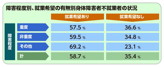 障害程度別、就業希望の有無別身体障害者不就労者の状況