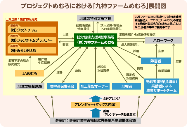 「プロジェクトめむろ」スキーム概要図