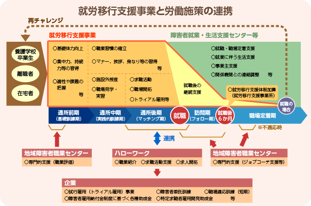 就労支援移行事業と労働施策の連携