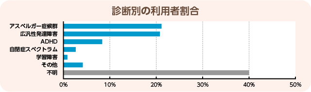 診断別の利用者割合