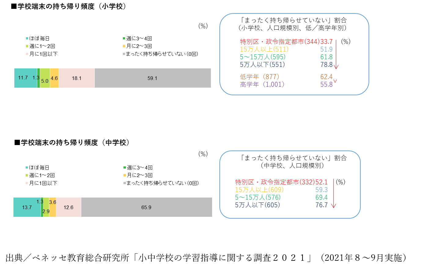 図2.１人１台端末の持ち帰り状況