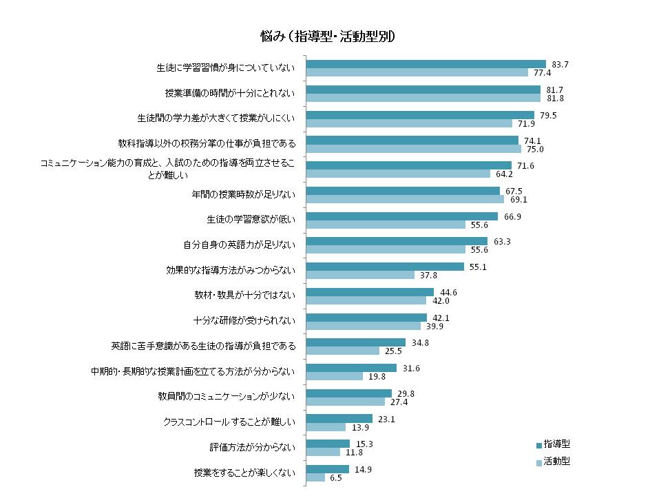 データ_指導型・活動型別のなやみ