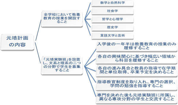 注：陳向明（2006）「元培計画から教養教育と専門教育の関係性を考える」を元に筆者作成