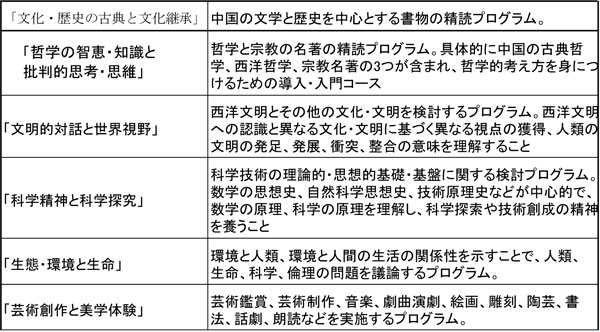 注：隋晓荻著2014『中西通识教育的思想与实践』のP179-181を参照し、筆者作成
