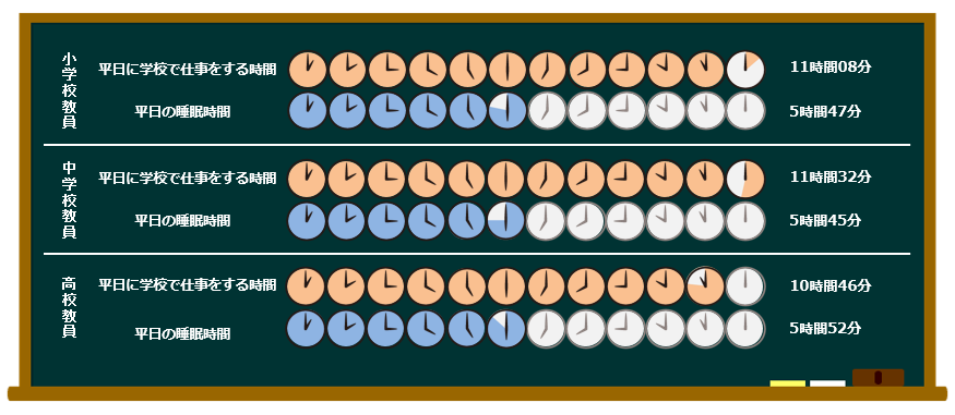 図1　平日（授業がある日）に学校で仕事をする時間、睡眠時間（1日平均）