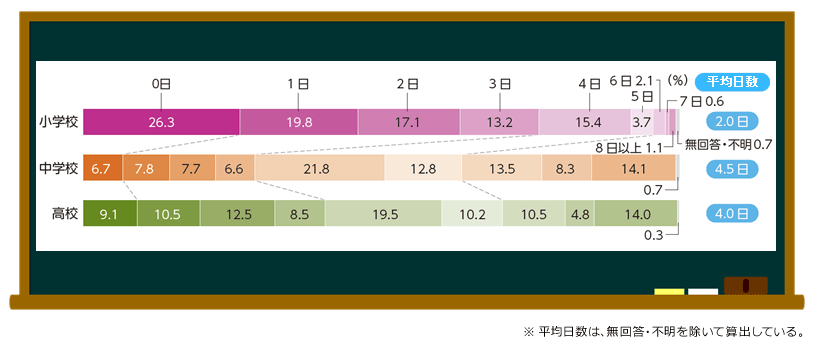 図2　休日（勤務を要しない日）の出勤日数（1か月平均）