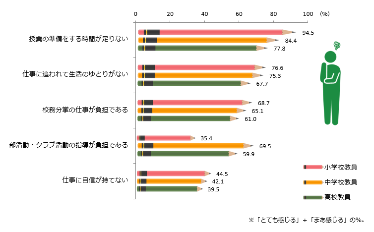 図3　教員の仕事の悩み・不満