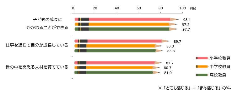 図4　教員の仕事について感じること）