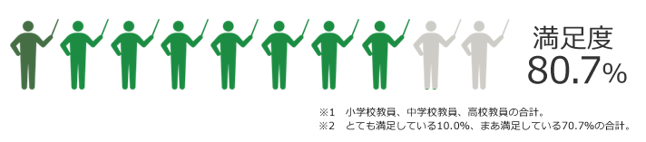 図5　教員生活に対する満足度