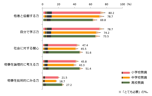 図6　学校教育の中で育てる必要がある力