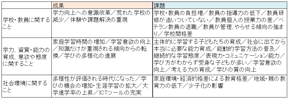 表：25年間の教育の「成果」と「課題」（付箋に書かれたキーワードより）