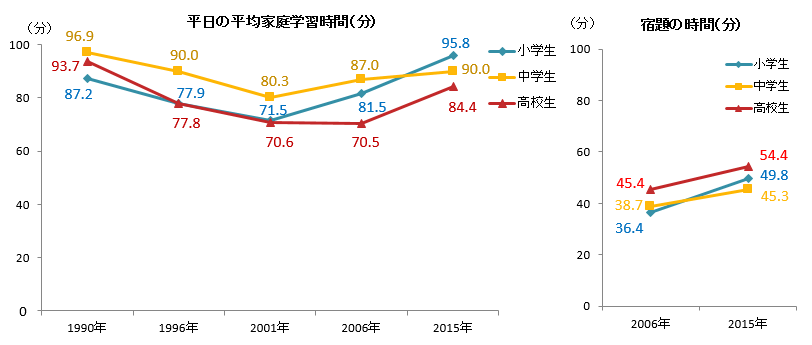 図1:平日の平均家庭学習時間と宿題の時間