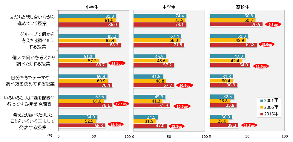 図2:授業で好きな学習方法