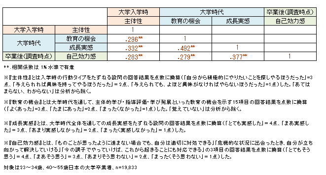 図1 入学時の主体性と大学時代の教育機会・成長実感、卒業後の自己効力感の関連（相関分析）