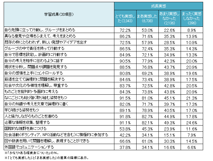 図2 成長実感別　学習成果