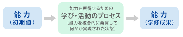 図1　人が能力を獲得する過程