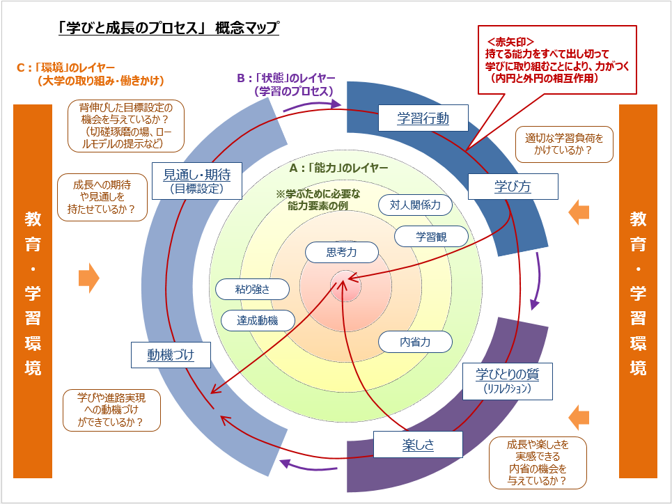 図2 「学びと成長のプロセス」概念マップ