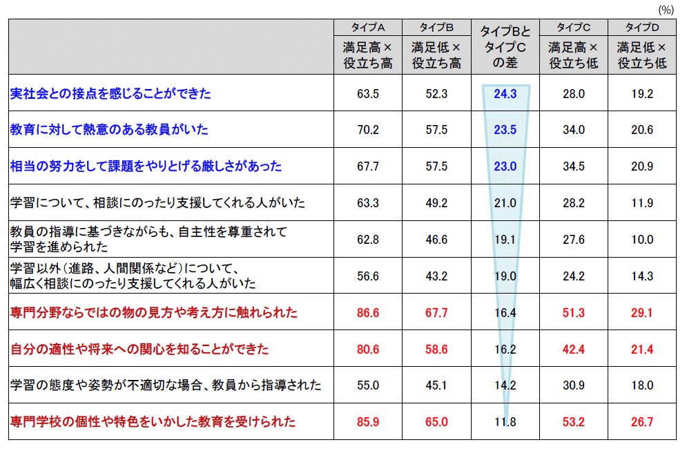 表1 卒業者のタイプ別　専門学校時代の教育経験（印象）とその差（タイプＢとＣのみ）