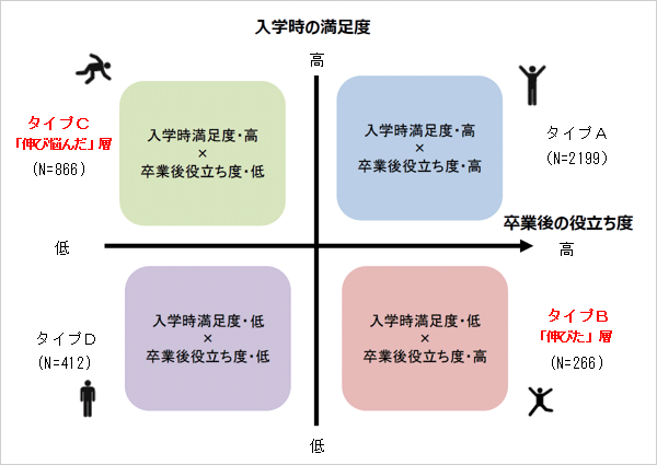 図1 入学時の満足度と卒業後の役立ち度を2軸とした卒業者の4類型
