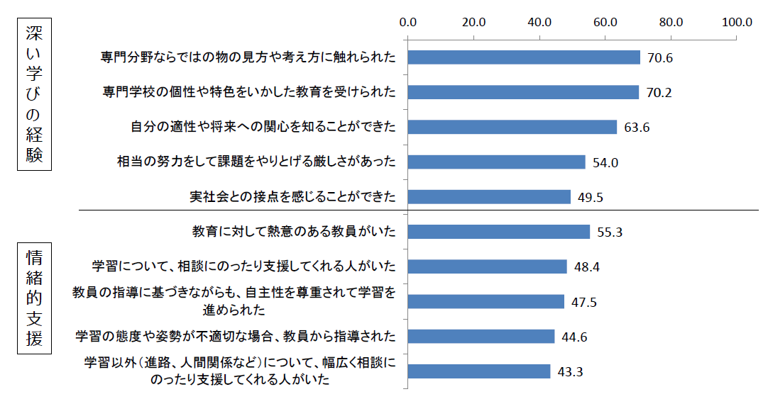 図2 専門学校卒業者の教育経験（印象）【全体】