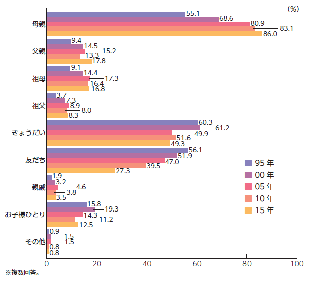 図1：平日（幼稚園・保育園以外で）一緒に遊ぶ人（経年比較）