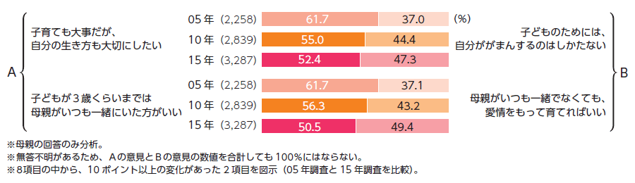 図2：母親の子育て観（経年比較）