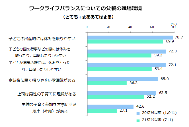 図3：ワークライフバランスについての父親の職場環境