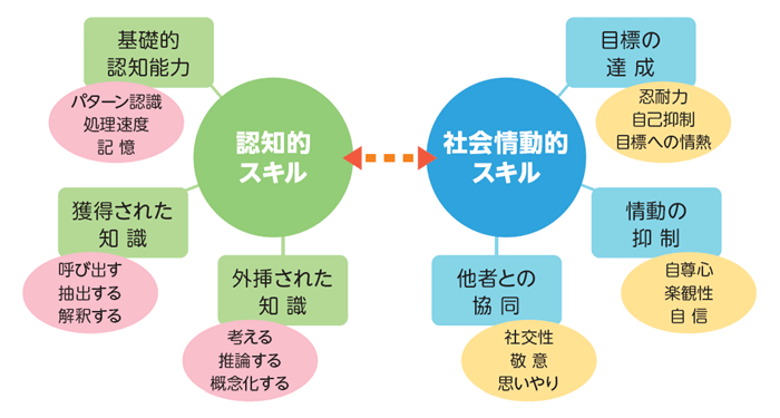 図4：認知的スキル、社会情動的スキルのフレームワーク、OECD,2015