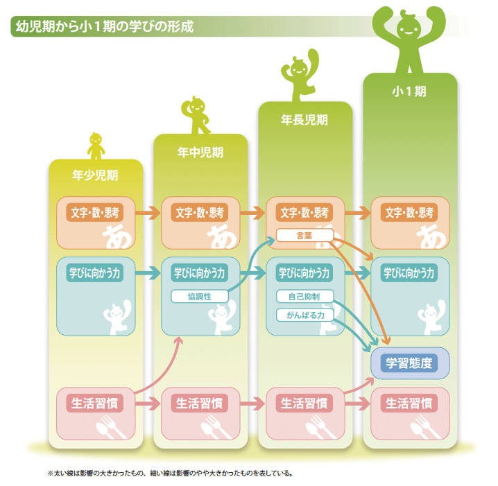 図5:幼児期から小1期の学びの形成