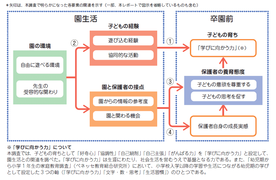 【図1】本調査で明らかになった主な関連