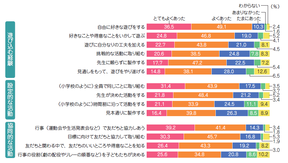【図2】園での子どもの経験
