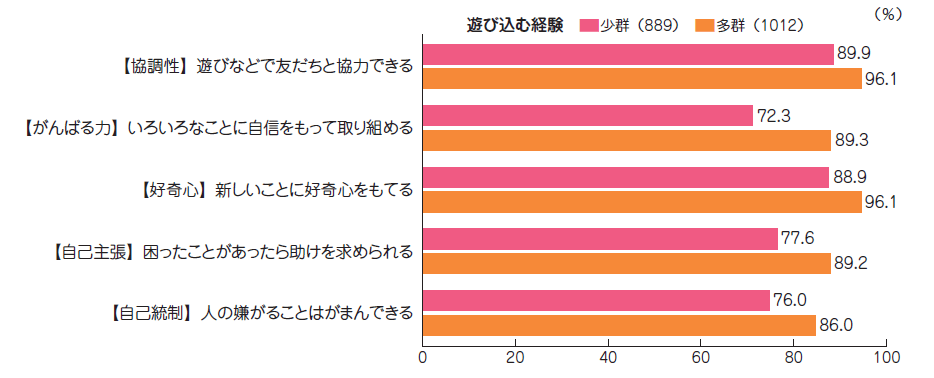 【図3】子どもの「学びに向かう力」（遊び込む経験別）