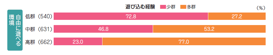 【図4】遊び込む経験（自由に遊べる環境別）