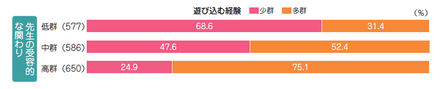 【図5】遊び込む経験（先生の受容的な関わり別）