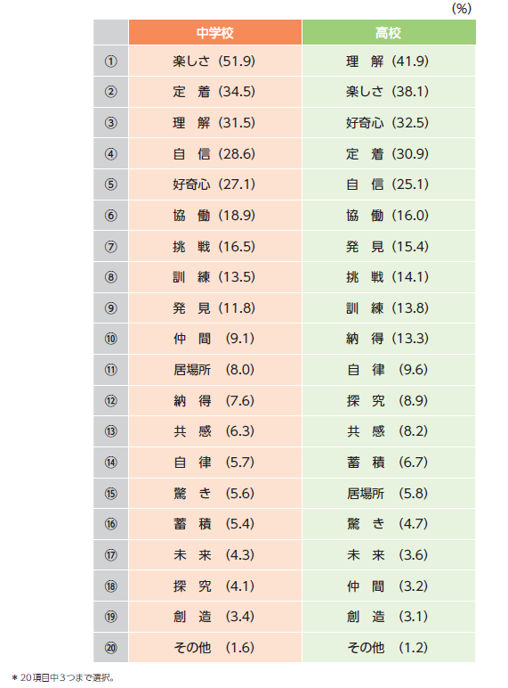 【図1】授業で大切にしていること