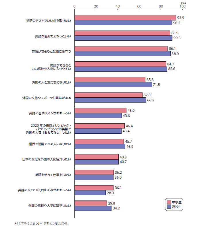 【図2】英語に対する意識